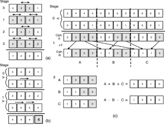Fig. 3. Demonstrator algorithms: (a) Odd-Even Sort, (b) Min-Max, (c) Depth Opti-mised Min-Max and Sort