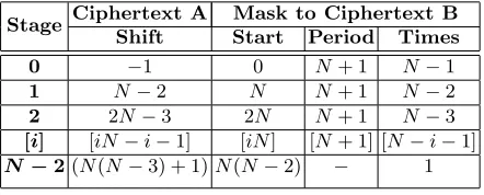 Table 2. Algorithm to transpose upper triangular portion of matrix encoded in Ci-phertext A to form comparison matrix in Ciphertext B