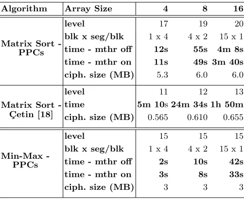Table4.Performanceresultsfordepth-optimisedsorting(comparisonwithC¸etinresults)andmin-maxusing31-bitrealnumberarrayinputs.blk - block, seg - segment, mthr - multi-threading