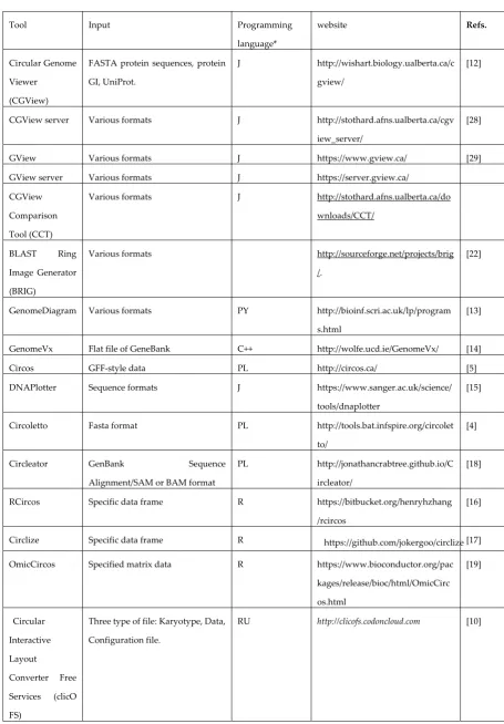 Table 1. Summary of bioinformatics tools for circular visualization of genomic 