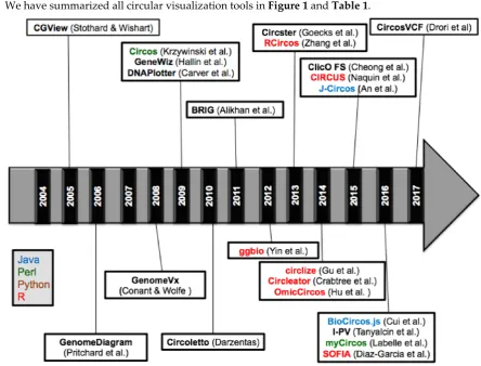 Figure 1. Timeline of genome visualization tools using circular methods or circos-based methods