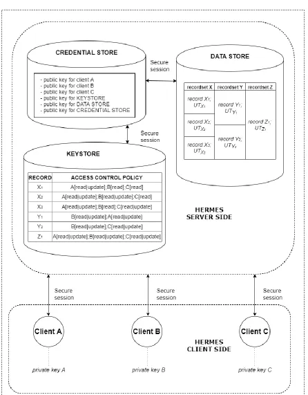 Figure 1: The functional scheme of Hermes. 