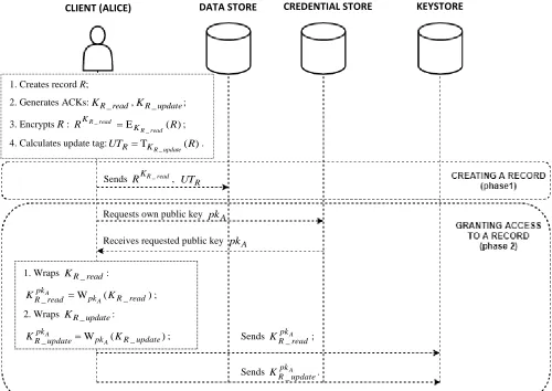 Figure 2: CREATE.  