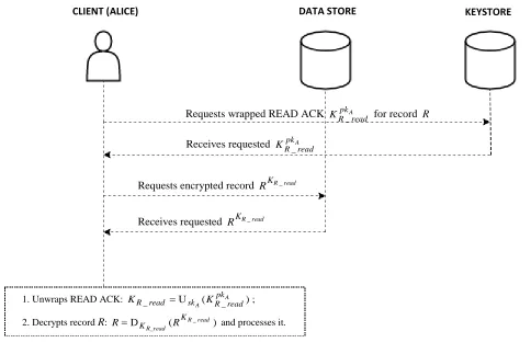 Figure 3: READ. 