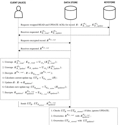Figure 4: UPDATE. 