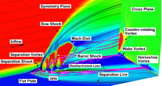 Figure 4. Computational flow structures of underexpanded triple jets in hypersonic crossflow