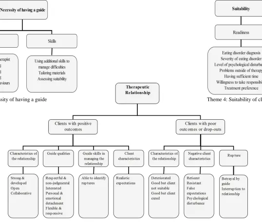 Figure 1.  Diagrammatical representations of themes and sub-themes 