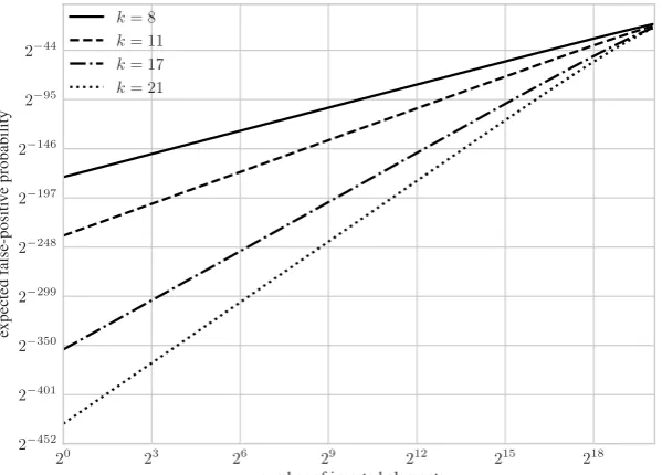 Fig. 1. The false-positive probability of a random element afterBloom ﬁlter with α elements have been added to a n = 220 for k ∈ {8, 11, 17, 21}.