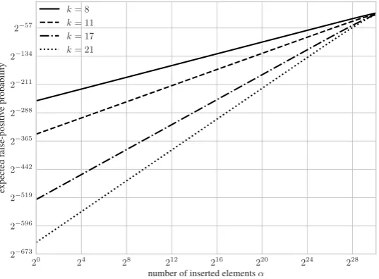 Fig. 10. The false-positive probability of a random element aftera Bloom ﬁlter with α elements have been added to n = 224 for k ∈ {8, 11, 17, 21}.