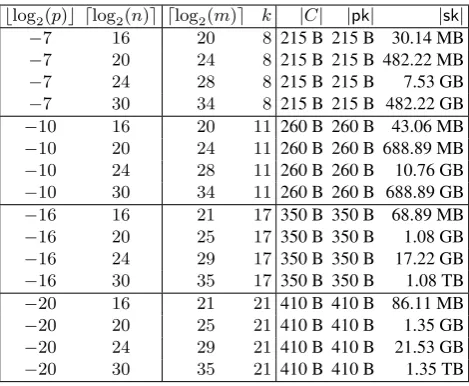 Table 1. Bloom ﬁlter parameters and size of public keys, secret keys, and ciphertexts ofthe construction from Section 3.1 (with 120-bit security level and using the pairing-friendlyBLS12-381 curve) for different choices of the false positive probability p and the number ofinserted elements n.