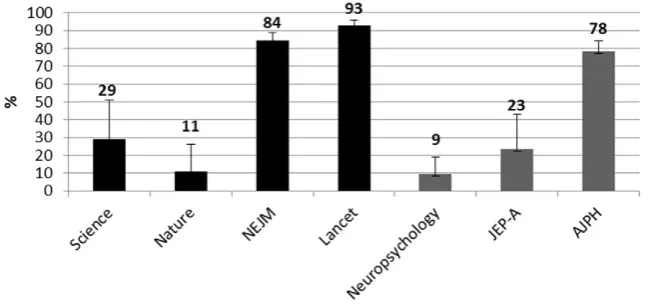 Figure 1. Percentages of selected articles in each journal reporting a CI. Black histograms = HIF journals