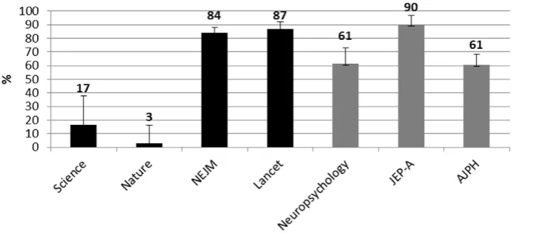 Figure 2. Percentages of selected articles in each journal that reported a measure stated to be an effect size