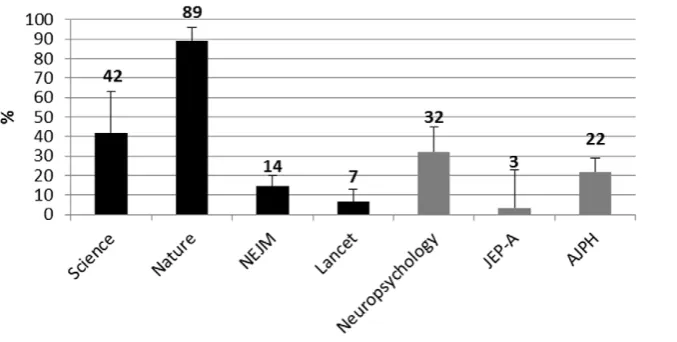 Figure 6. Percentages of selected articles in each journal that used NHST without CI, ES or Model and Power estimation