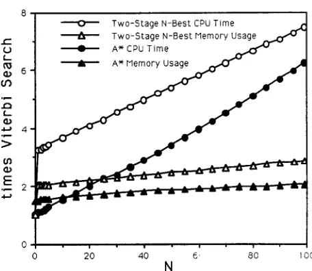 Figure 1: This figure compares the CPU and Memory usage of the A* N-Best search with the Two-Stage N-Best algorithm as a function of N