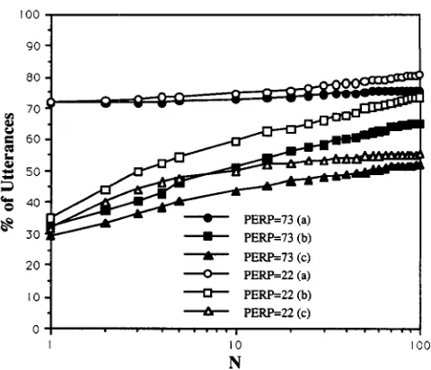 Figure 4: This figure shows the difference in per- formance for two different sets of speech recognition 