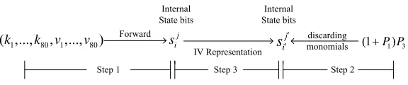Fig. 1. Framework of Constructing Distinguishers