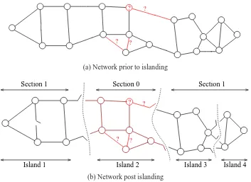 Figure 1: (a) Illustration of a network with uncertain buses and lines, and (b) the islanding of that