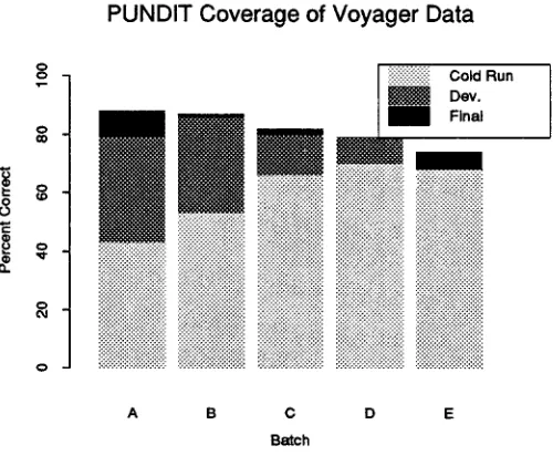 Figure 1: Coverage ofvoYAoEP~ data on 5 successive sets of 300 sentences 