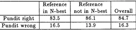 Table 1: Word, sentence and application accuracy with and without PUNDIT filter for Test Set 1 (11 speakers, 519 query/response pairs) (PUNDIT interpreting the utterance in all cases) 