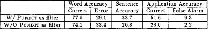 Table 2: Word, sentence and application accuracy with and without PUNDIT filter for Test Set 2 (10 speakers, 496 query/response pairs), PUNDIT interpreting the utterance in all cases) 