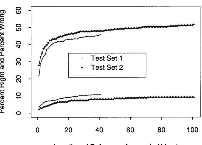 Figure 2: Percent right and percent false alarm vs. location of reference query in N-best, for Test Set 1 and Test Set 2 