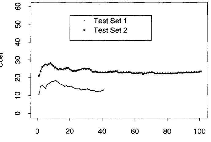 Figure 3: Percent right - percent false alarm vs. location of reference query in N-best, for Test Set 1 and Test Set 2 
