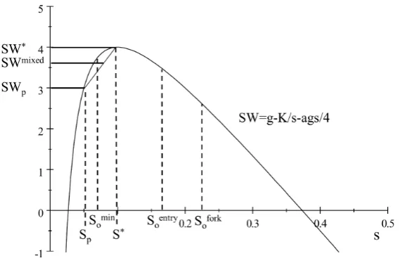 Figure 2: Social welfare under different industry conﬁgurations.