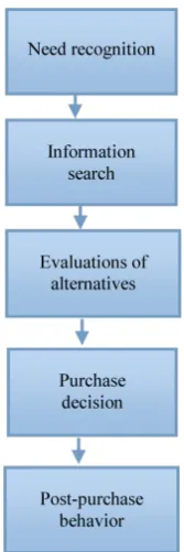 Figure 1. Purchase decision-making process of a consumer.