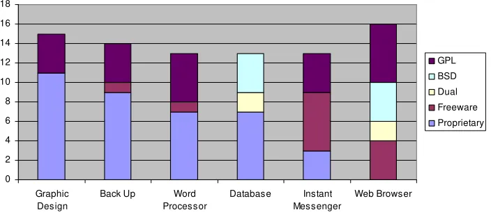 Figure D1: Number of software in the sample, by license and by category.