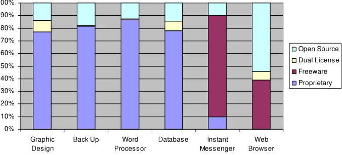 Figure D2: Popularity of software in the sample, by type and by category.