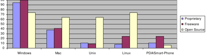 Figure D3: Platform availability, by category and by license terms.