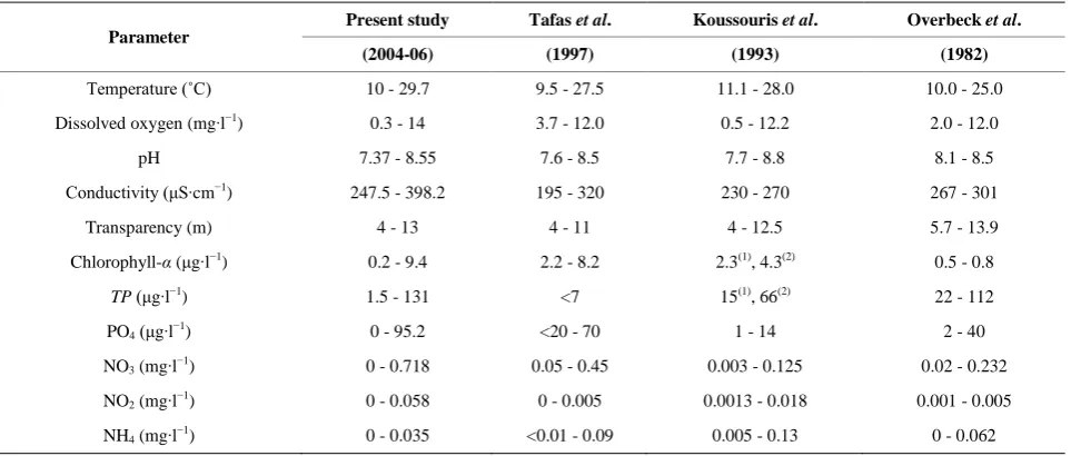 Table 1. Comparisons of the variation of the physicochemical parameters recorded in Lake Trichonis during the present study with analogous reports from previous studies