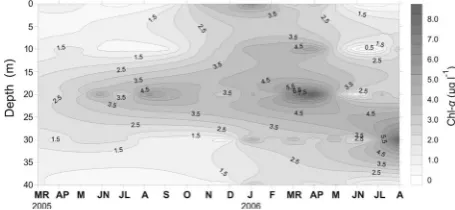 Figure 4. Vertical profiles of the concentrations of chloro-phyll-α in the deeper sampling station A of Lake Trichonis during March 2005 - August 2006