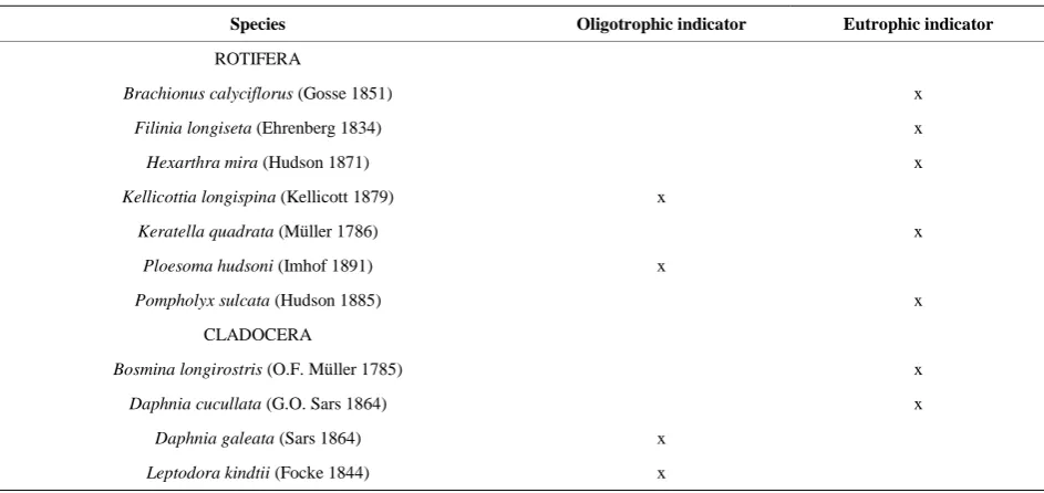 Table 2. Indicator species of oligotrophic and eutrophic conditions [36-39] in Lake Trichonis