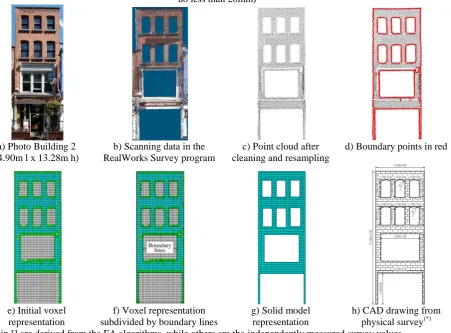 Figure 13. Facade reconstruction for Building 1 based on dataset of 2500pts/m values in [] are derived from the FA algorithms, while others are the independently measured survey values 2 (S20-distance between adjacent sample points no less than 20mm)   