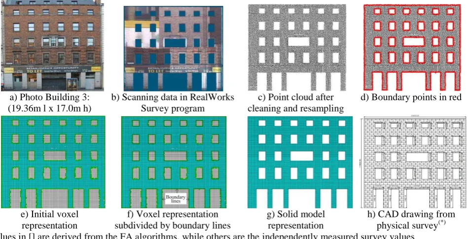 Figure 16. Building façades created by Kubit program based on input datasets in Figure 13c, 14c and 15c 