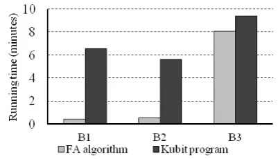 Figure 21. Comparing processing time between FA  algorithm and Kubit program based on dataset of S75 
