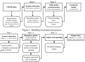 Figure 1. Building reconstruction process