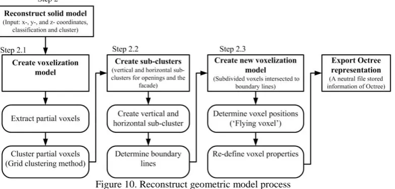 Figure 10. Reconstruct geometric model process 