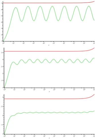 Fig. 2: The quantity E[Mn] and the upper bound given by (6)in red versus n for N = 232, (top) for k = 8, (middle) k = 12,(bottom) k = 16.