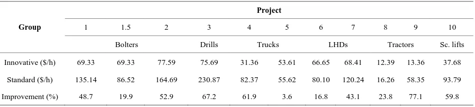 Table 4. Comparison of innovative and standard mining equipment in terms of unit cost per hour of use