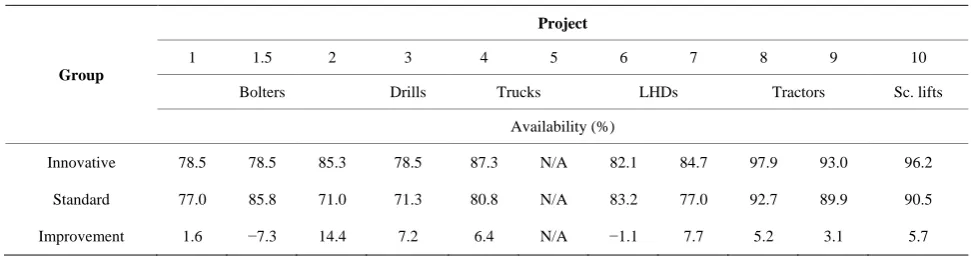 Table 6. Comparison of innovative and standard mining equipment in terms of availability ratio