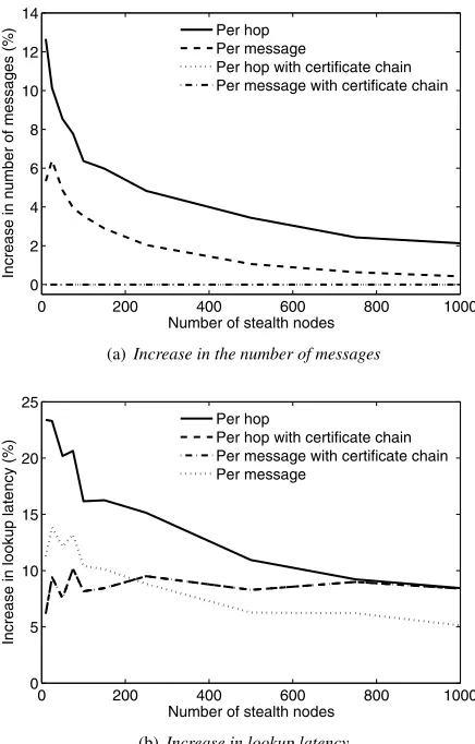 Figure 2. Stealth DHT with 100 services nodes usingan internal, fully distributed PKI relative to a StealthDHT with no authentication