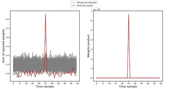 Fig. 5: MLP-DLPA attack using weights metrics. Left: sum of squaredweights. Right: product of weights.
