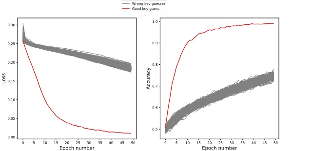 Fig. 6: Loss (left) and accuracy (right) over the training epochs for all thekey guesses when applying DLPA.