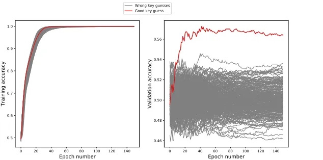 Fig. 7: Comparison of DLPA with and without validation data. Left:Training accuracies with no validation data