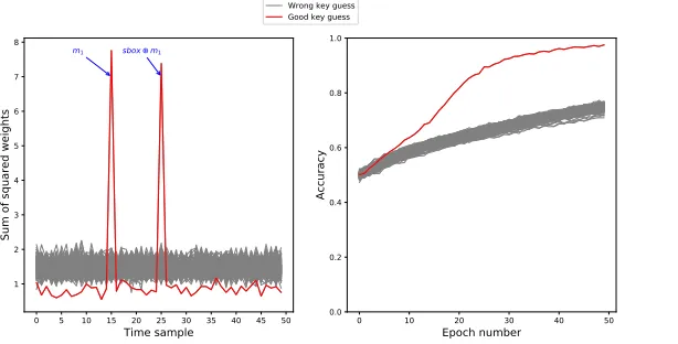 Fig. 9: MLP-DLPA applied to 1-mask protected Sbox. Left: Sum ofsquared weights. Right: accuracy over the epochs.