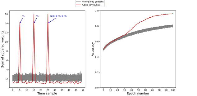 Fig. 10: MLP-DLPA applied to 2-masks protected Sbox. Left: Sum ofsquared weights. Right: accuracy over the epochs.
