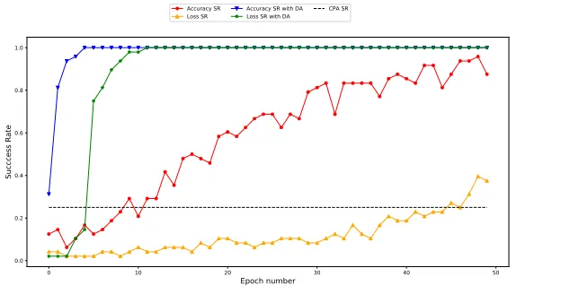 Fig. 11: Comparison of success rates between CNN-DLPA (with and with-out DA) and CPA against de-synchronized traces.