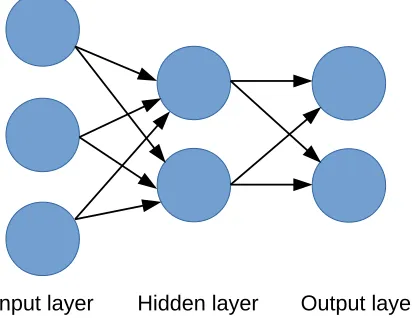 Fig. 2: Multi Layer Perceptron with 1 hidden layer.